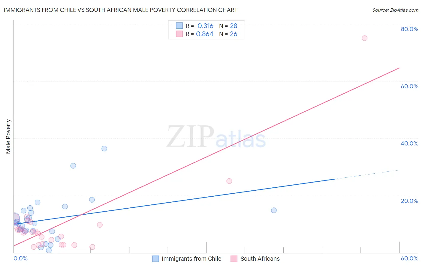 Immigrants from Chile vs South African Male Poverty