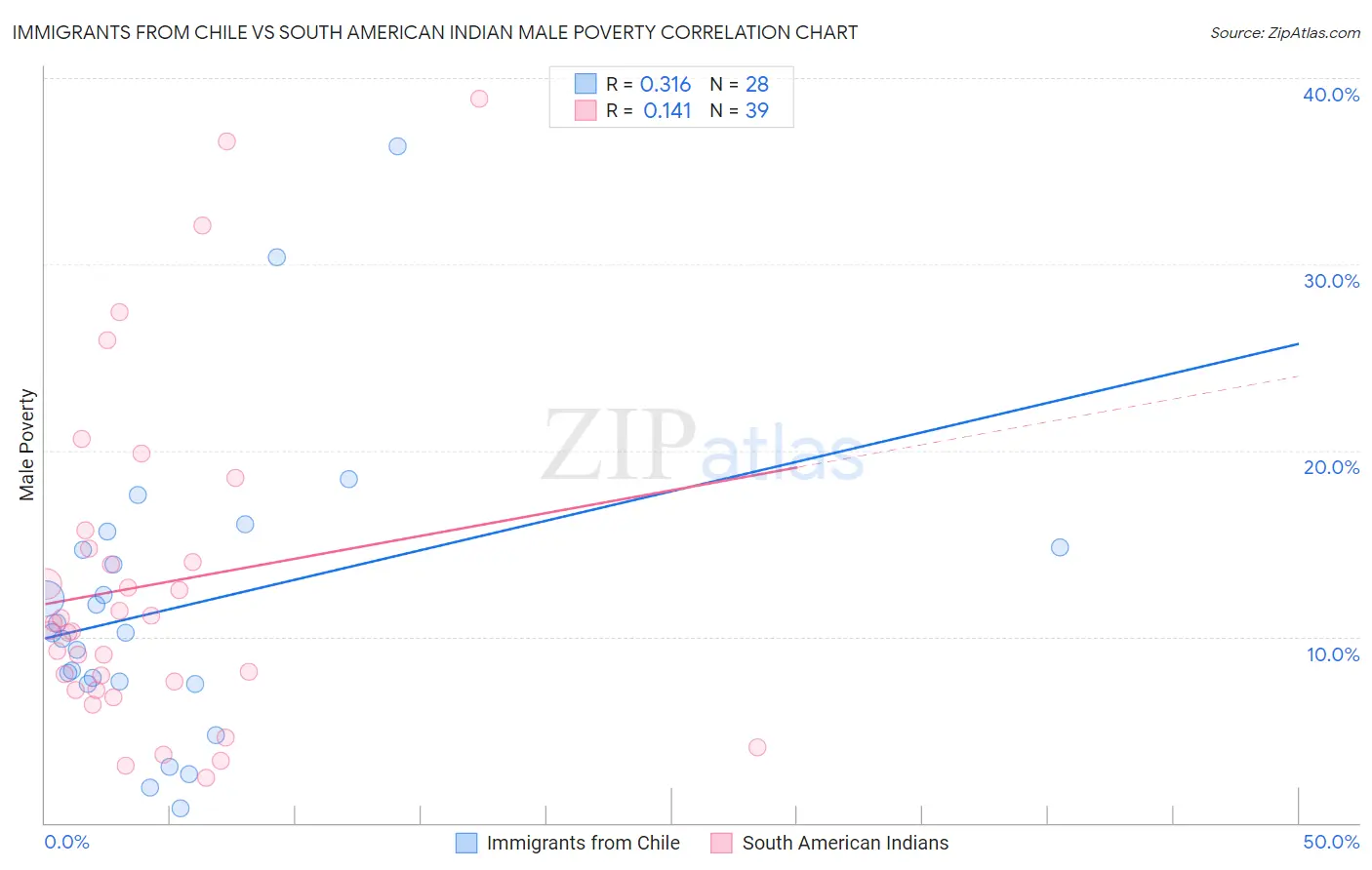 Immigrants from Chile vs South American Indian Male Poverty