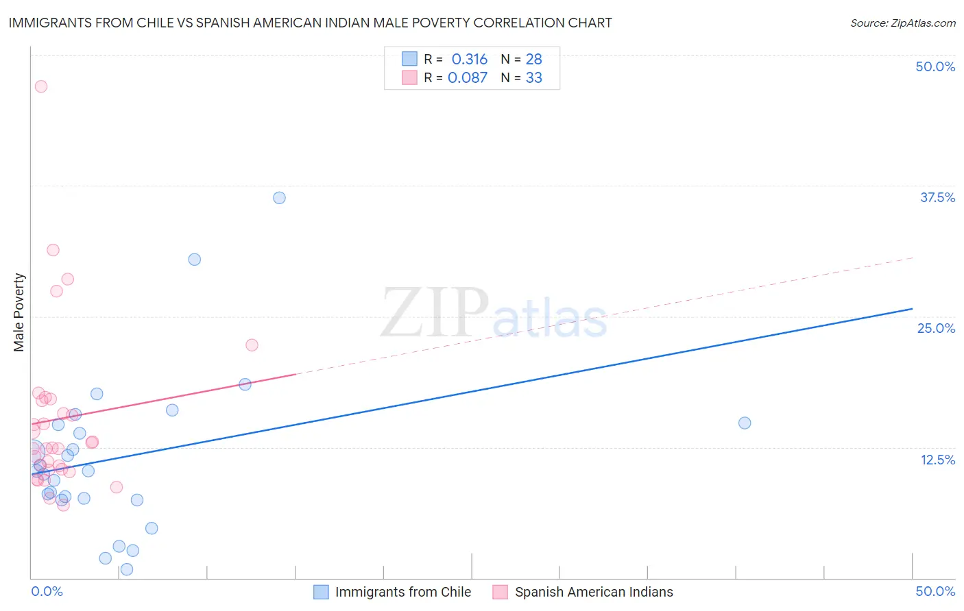Immigrants from Chile vs Spanish American Indian Male Poverty