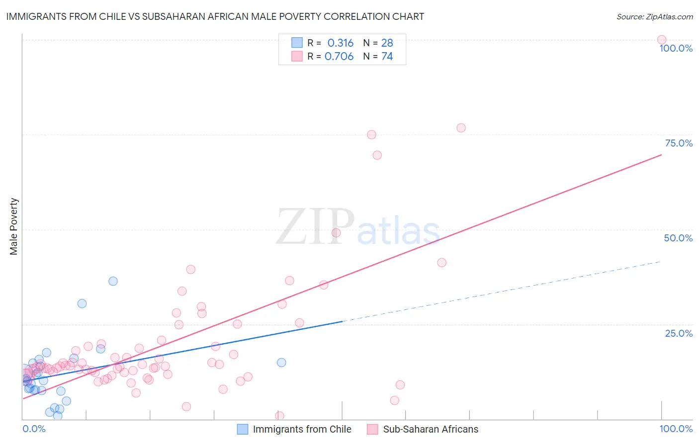 Immigrants from Chile vs Subsaharan African Male Poverty