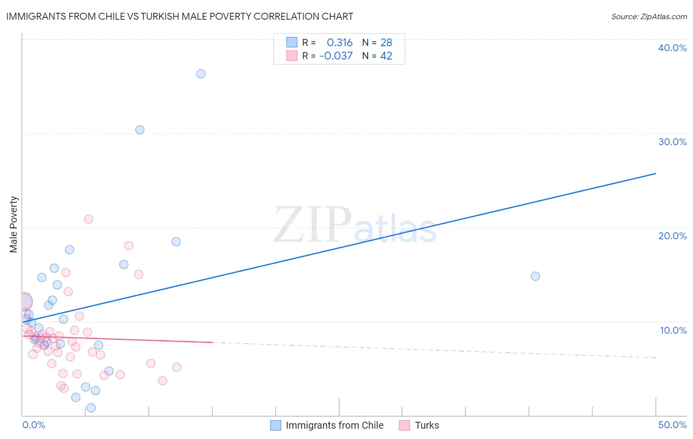 Immigrants from Chile vs Turkish Male Poverty