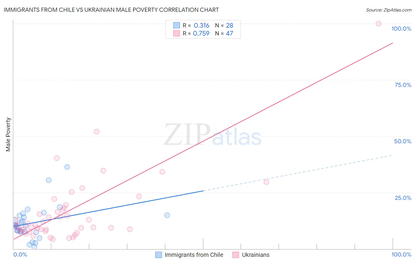 Immigrants from Chile vs Ukrainian Male Poverty