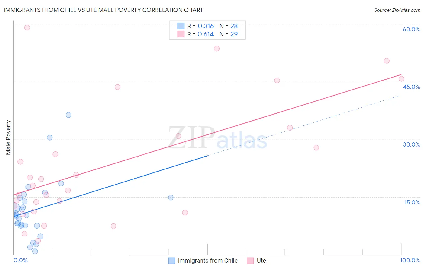 Immigrants from Chile vs Ute Male Poverty