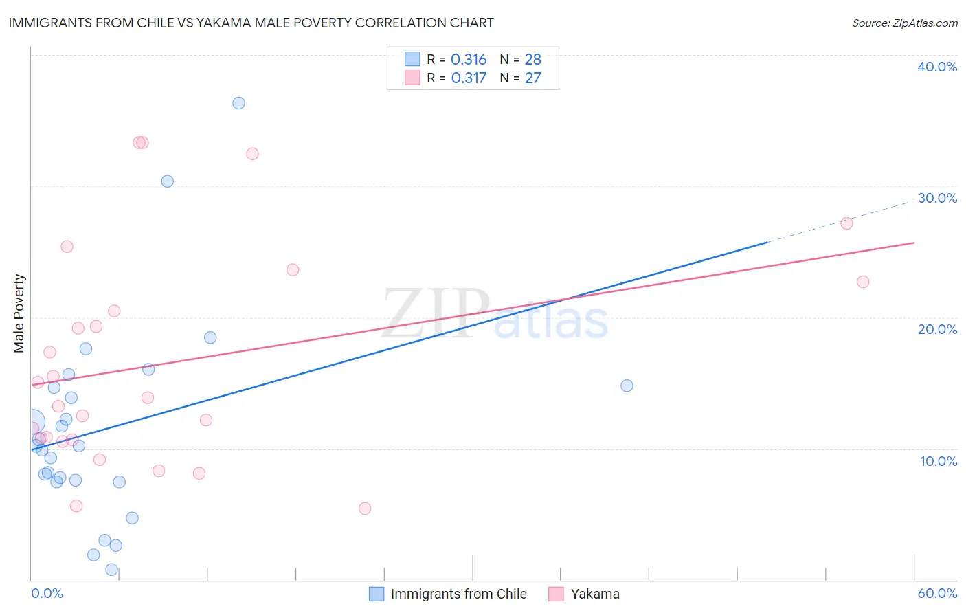 Immigrants from Chile vs Yakama Male Poverty