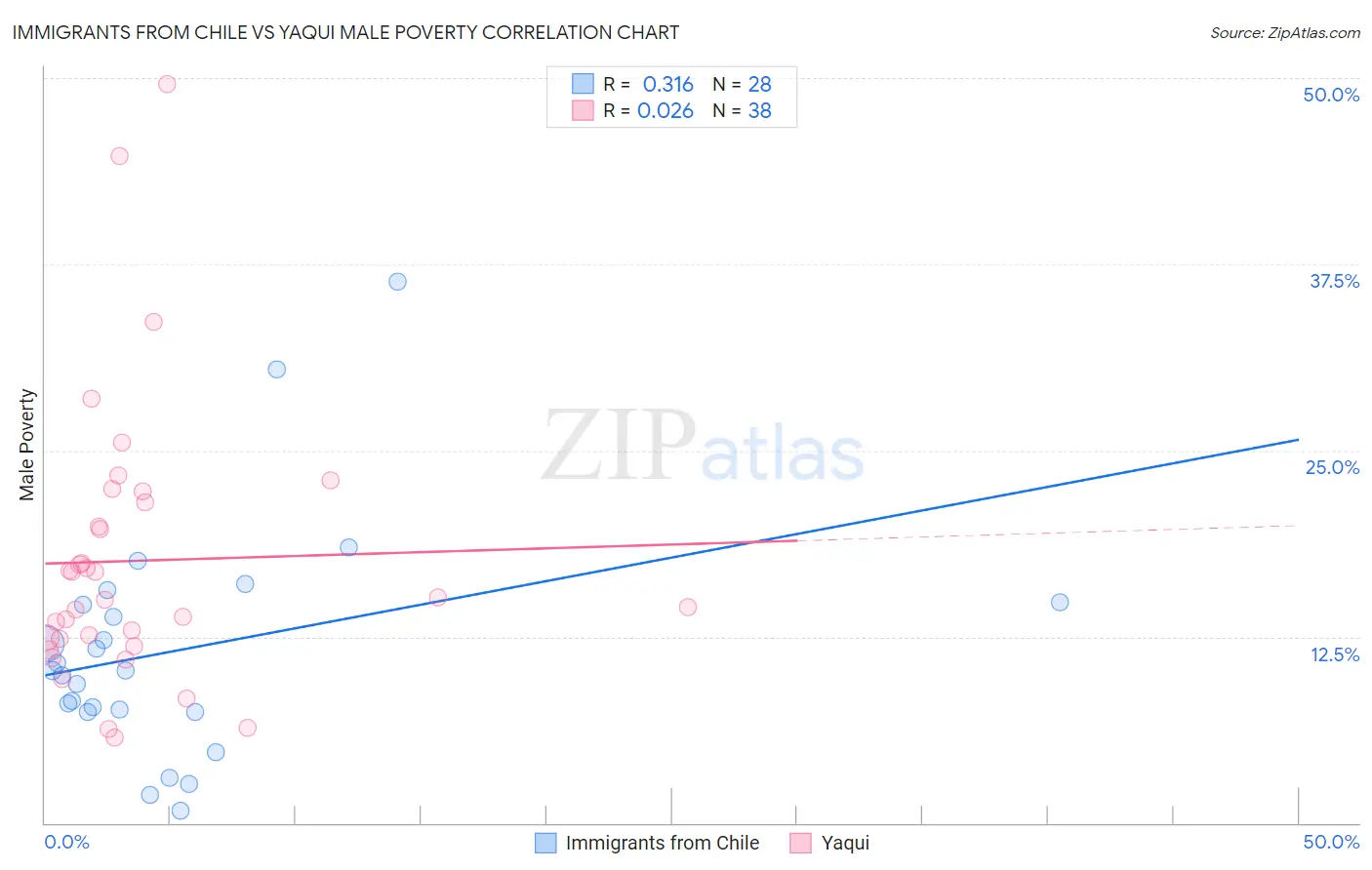 Immigrants from Chile vs Yaqui Male Poverty