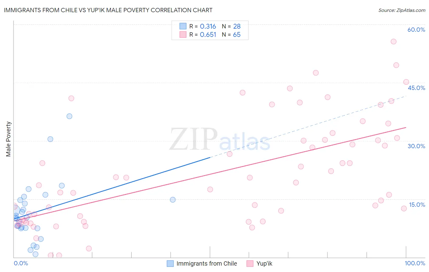 Immigrants from Chile vs Yup'ik Male Poverty