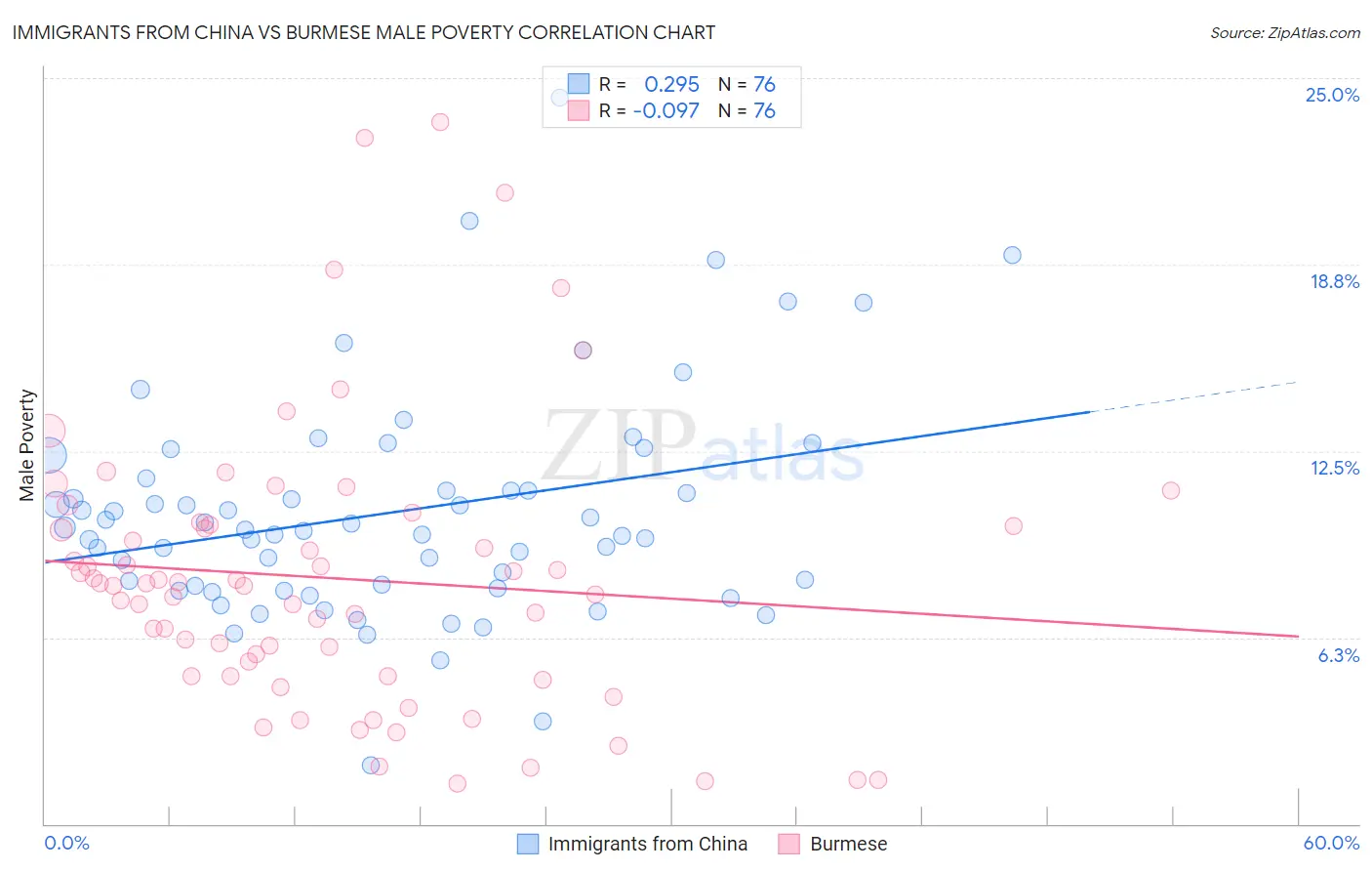 Immigrants from China vs Burmese Male Poverty
