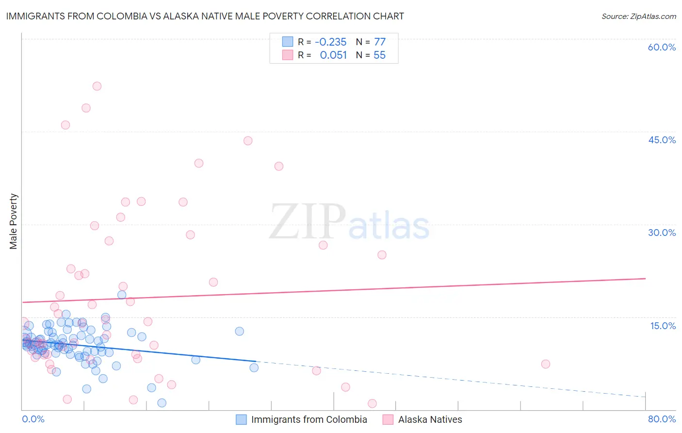 Immigrants from Colombia vs Alaska Native Male Poverty