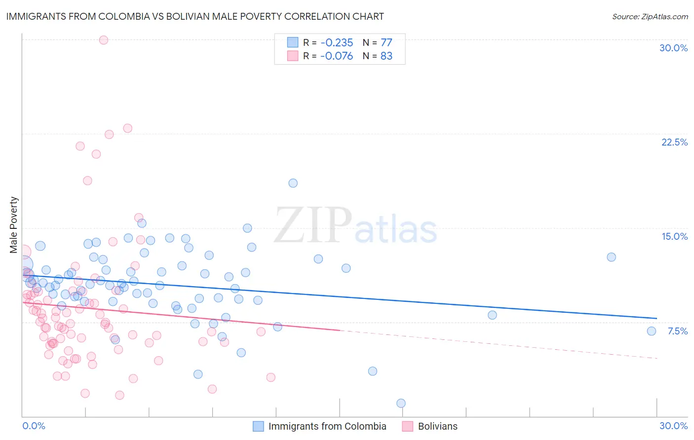 Immigrants from Colombia vs Bolivian Male Poverty