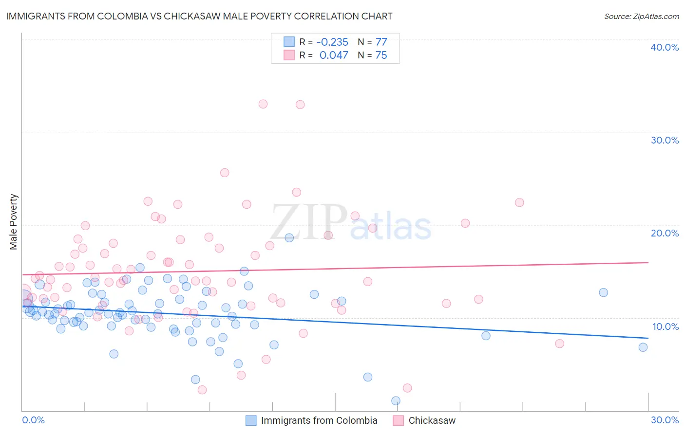 Immigrants from Colombia vs Chickasaw Male Poverty