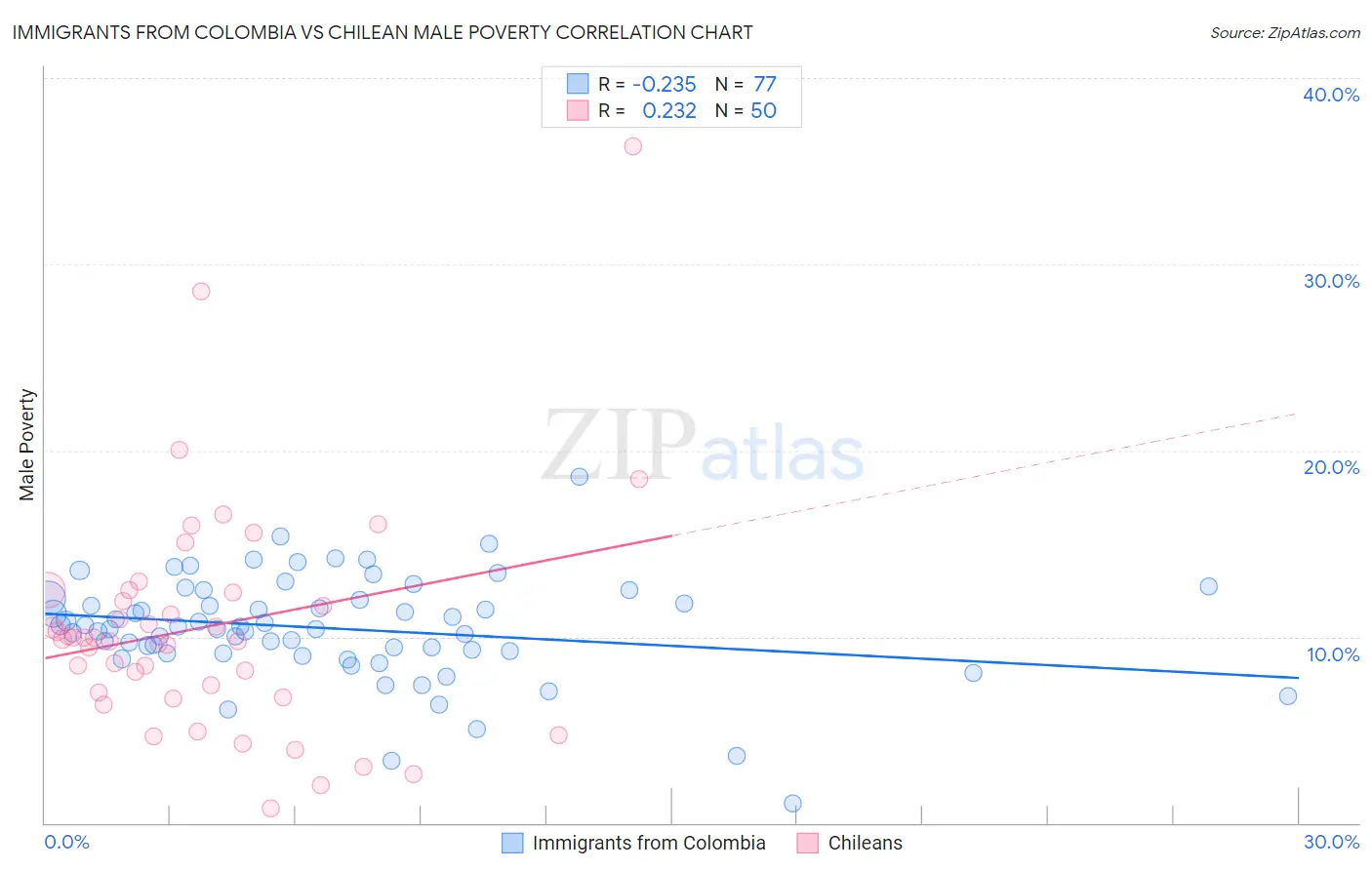 Immigrants from Colombia vs Chilean Male Poverty