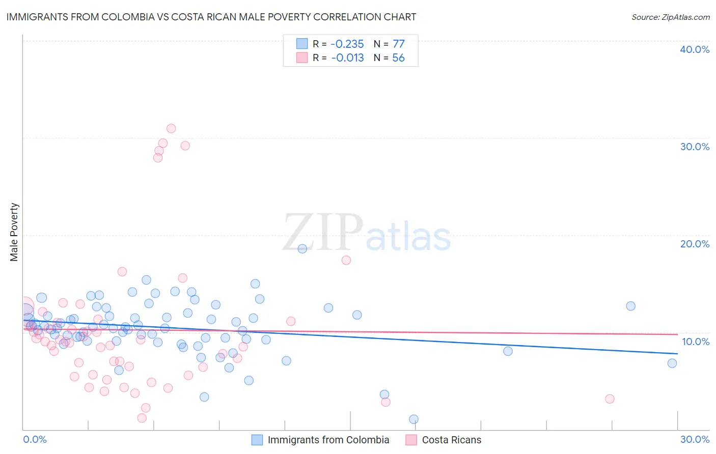 Immigrants from Colombia vs Costa Rican Male Poverty