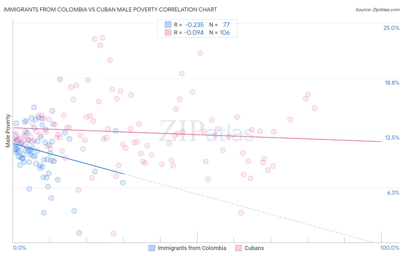 Immigrants from Colombia vs Cuban Male Poverty