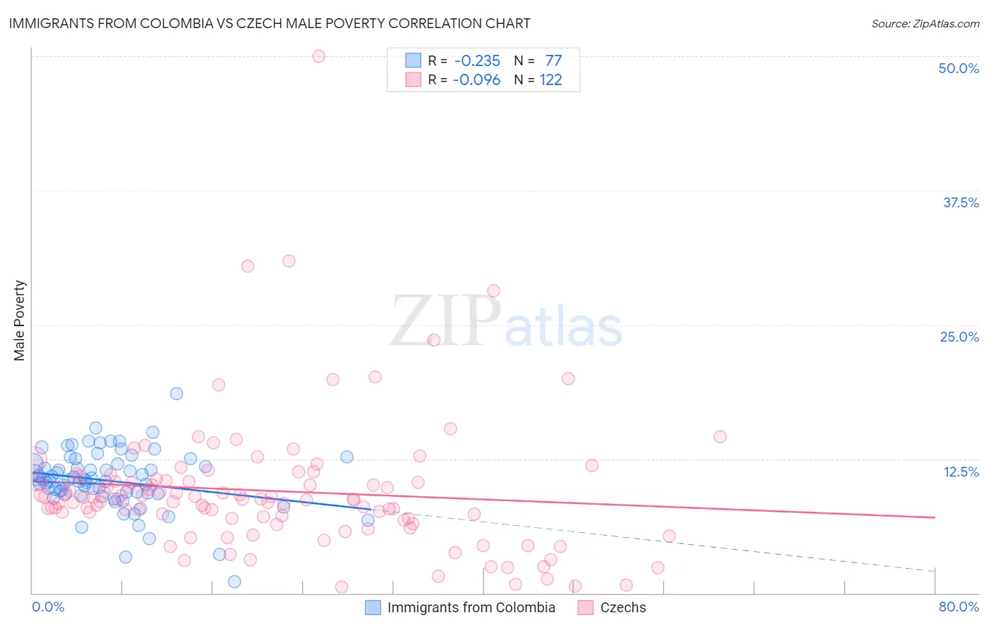 Immigrants from Colombia vs Czech Male Poverty