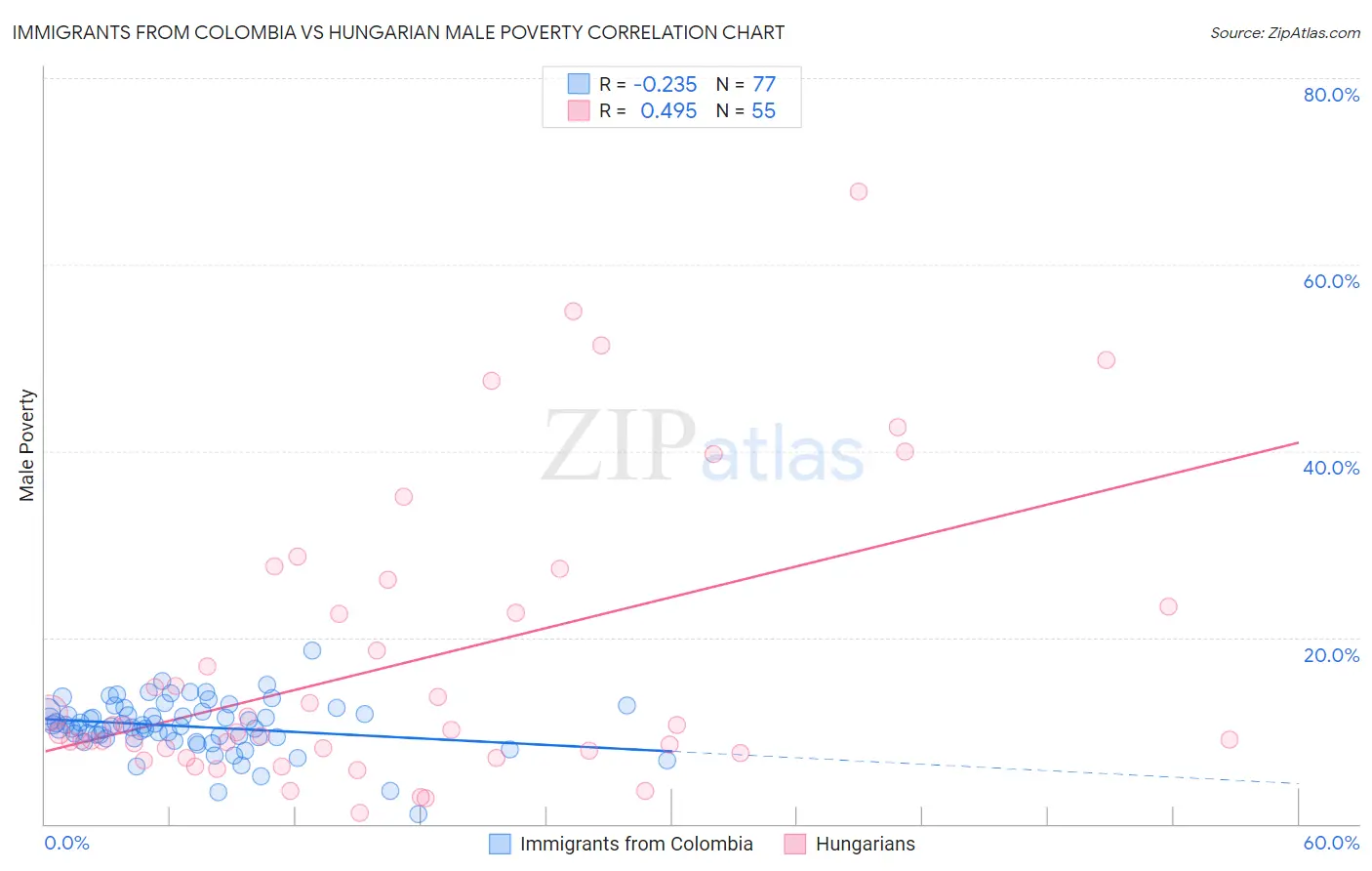 Immigrants from Colombia vs Hungarian Male Poverty