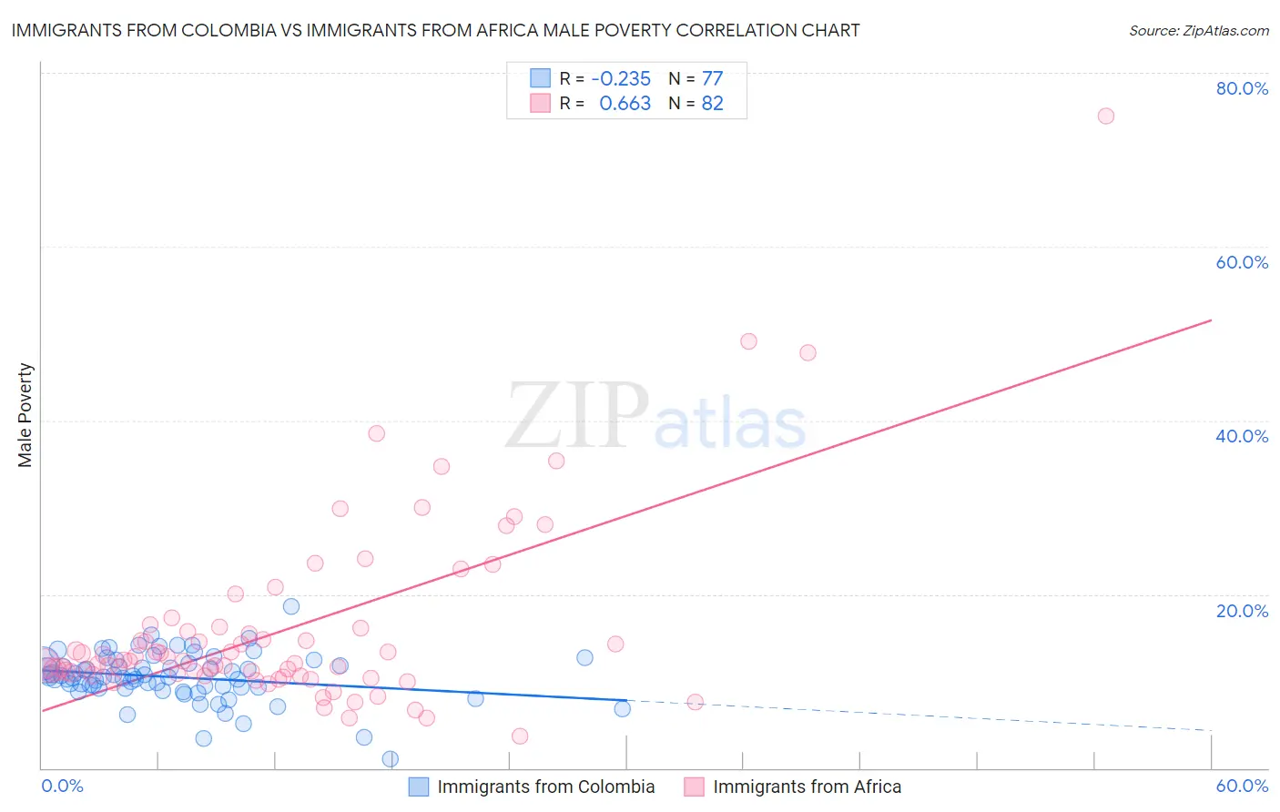 Immigrants from Colombia vs Immigrants from Africa Male Poverty
