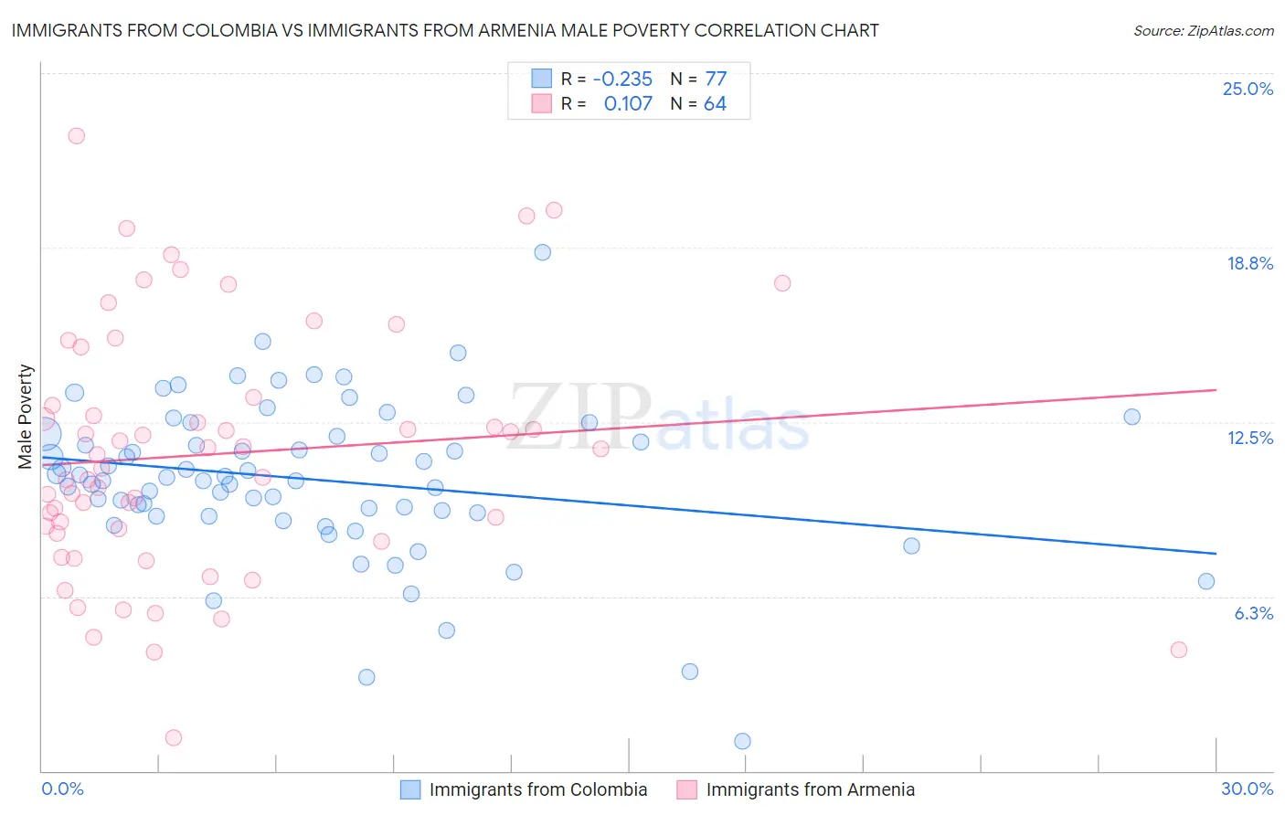 Immigrants from Colombia vs Immigrants from Armenia Male Poverty