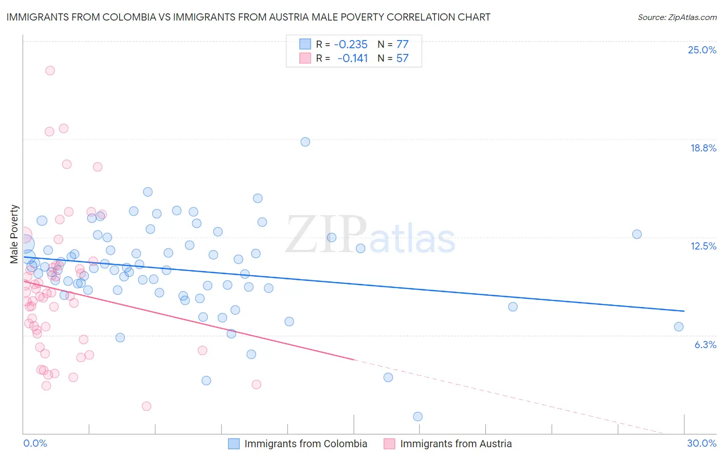 Immigrants from Colombia vs Immigrants from Austria Male Poverty