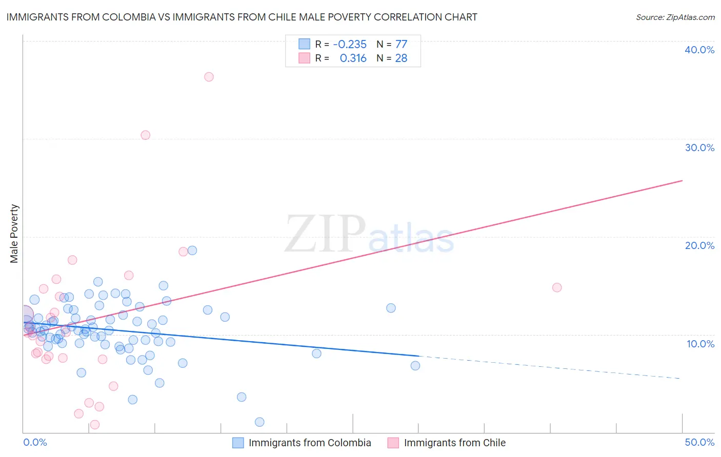 Immigrants from Colombia vs Immigrants from Chile Male Poverty
