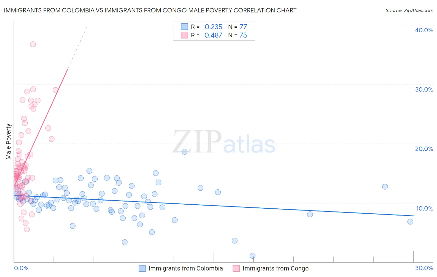 Immigrants from Colombia vs Immigrants from Congo Male Poverty