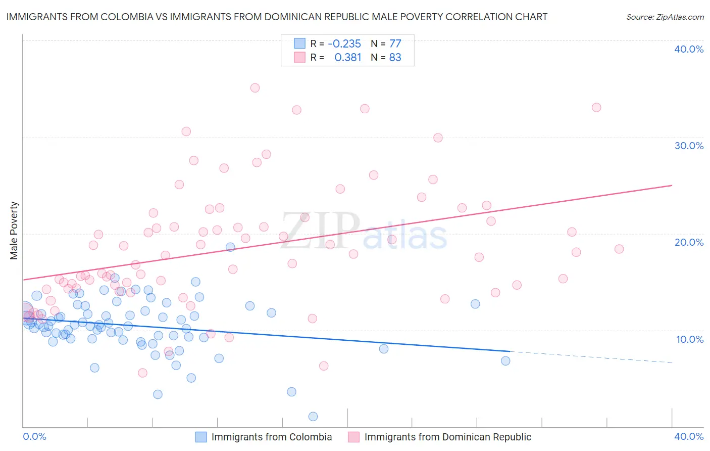 Immigrants from Colombia vs Immigrants from Dominican Republic Male Poverty