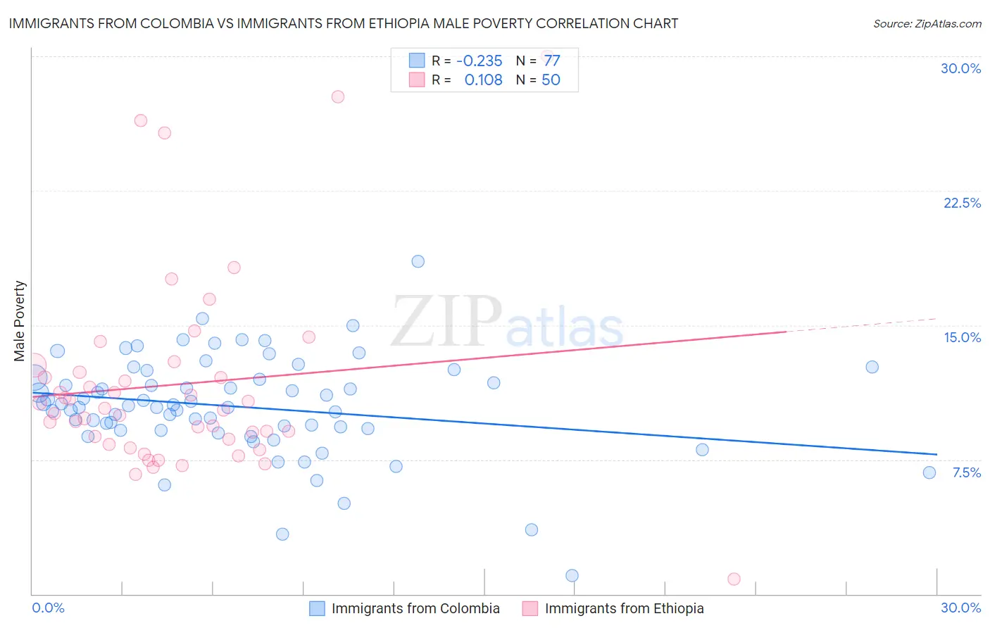 Immigrants from Colombia vs Immigrants from Ethiopia Male Poverty
