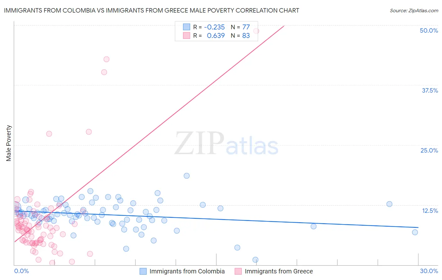 Immigrants from Colombia vs Immigrants from Greece Male Poverty