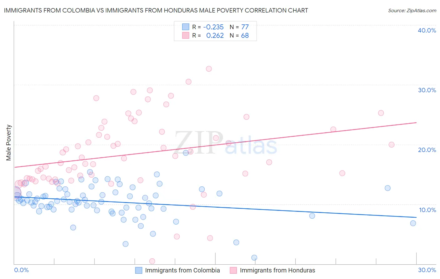 Immigrants from Colombia vs Immigrants from Honduras Male Poverty