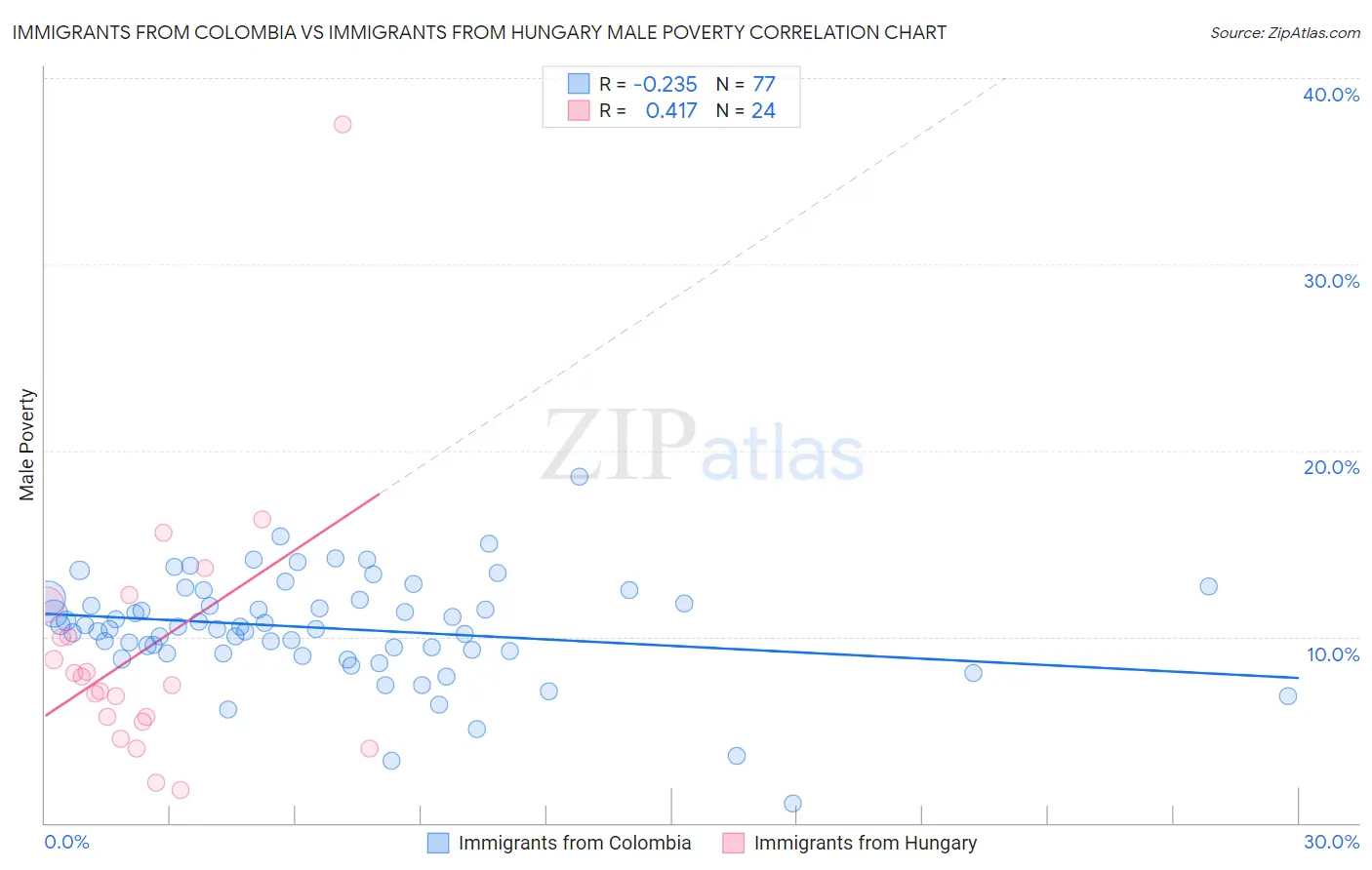 Immigrants from Colombia vs Immigrants from Hungary Male Poverty