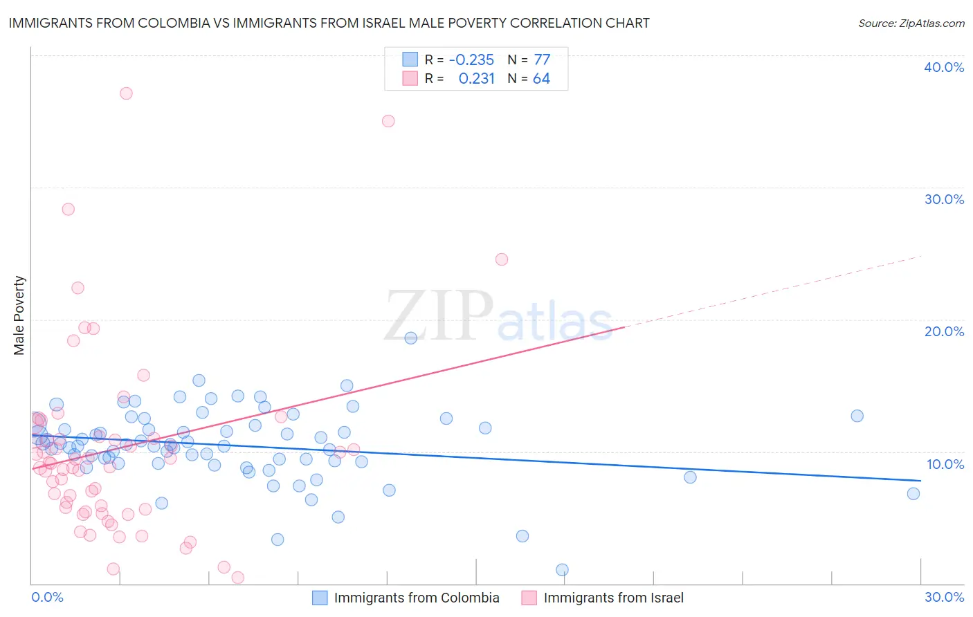 Immigrants from Colombia vs Immigrants from Israel Male Poverty