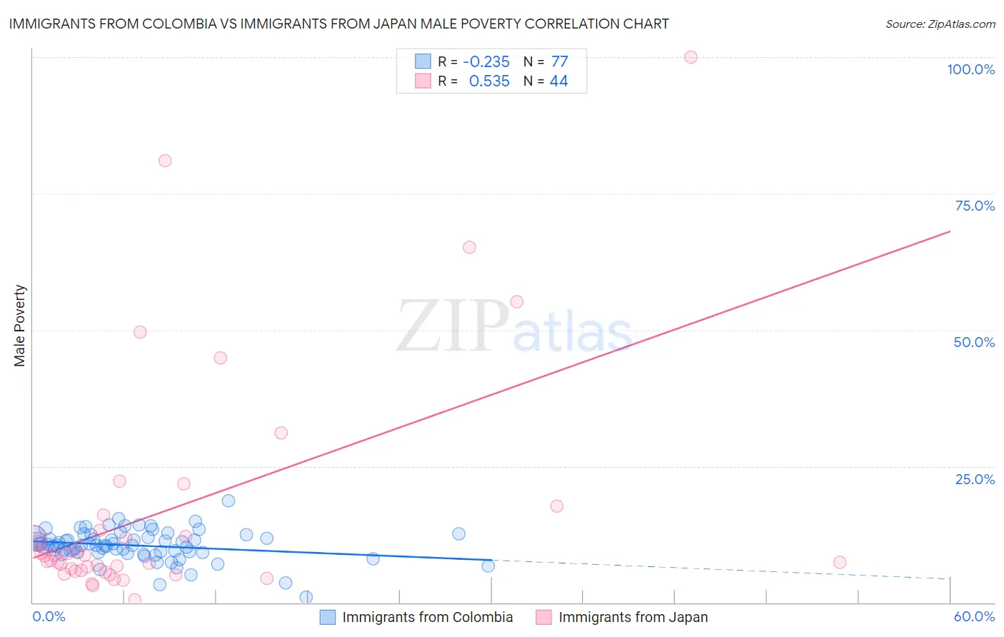 Immigrants from Colombia vs Immigrants from Japan Male Poverty