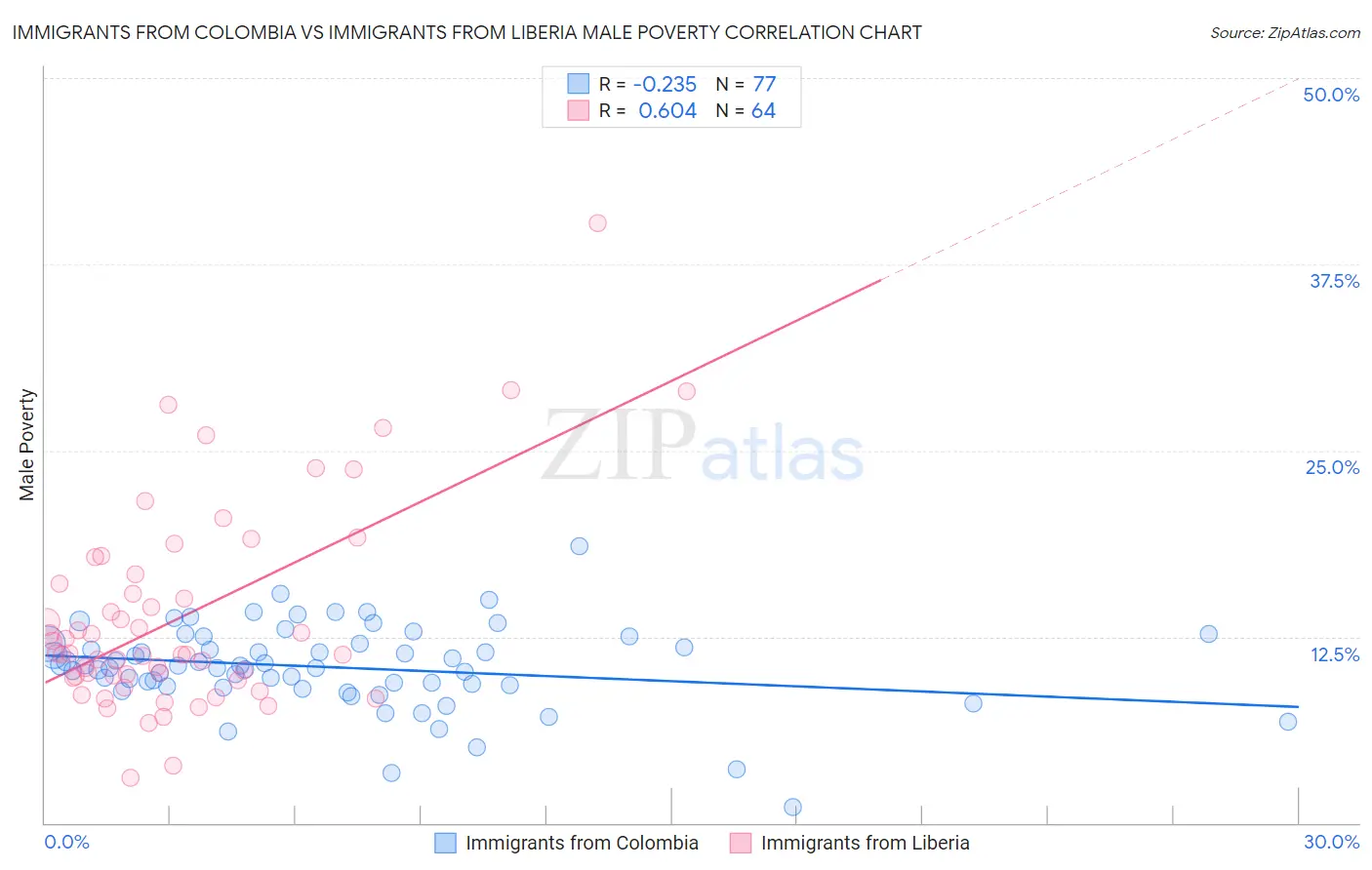 Immigrants from Colombia vs Immigrants from Liberia Male Poverty