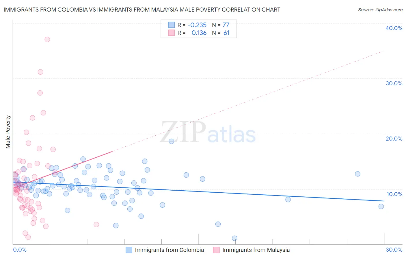 Immigrants from Colombia vs Immigrants from Malaysia Male Poverty
