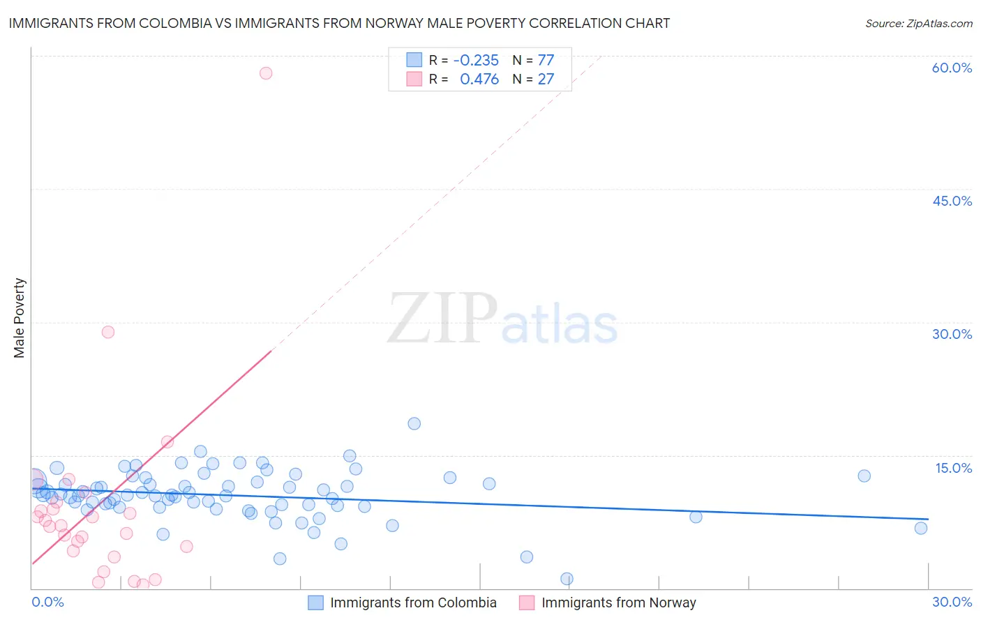 Immigrants from Colombia vs Immigrants from Norway Male Poverty