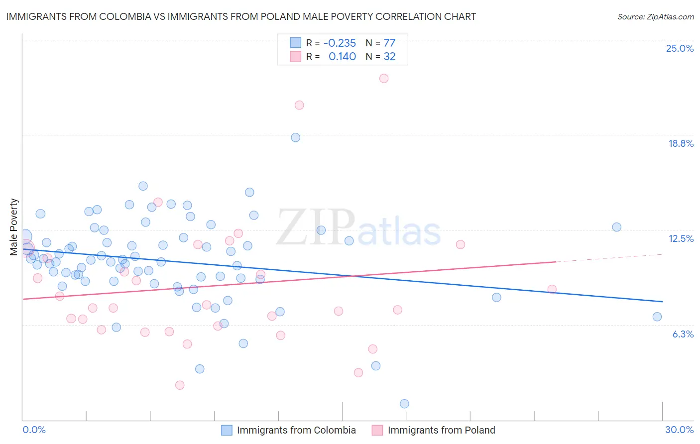 Immigrants from Colombia vs Immigrants from Poland Male Poverty