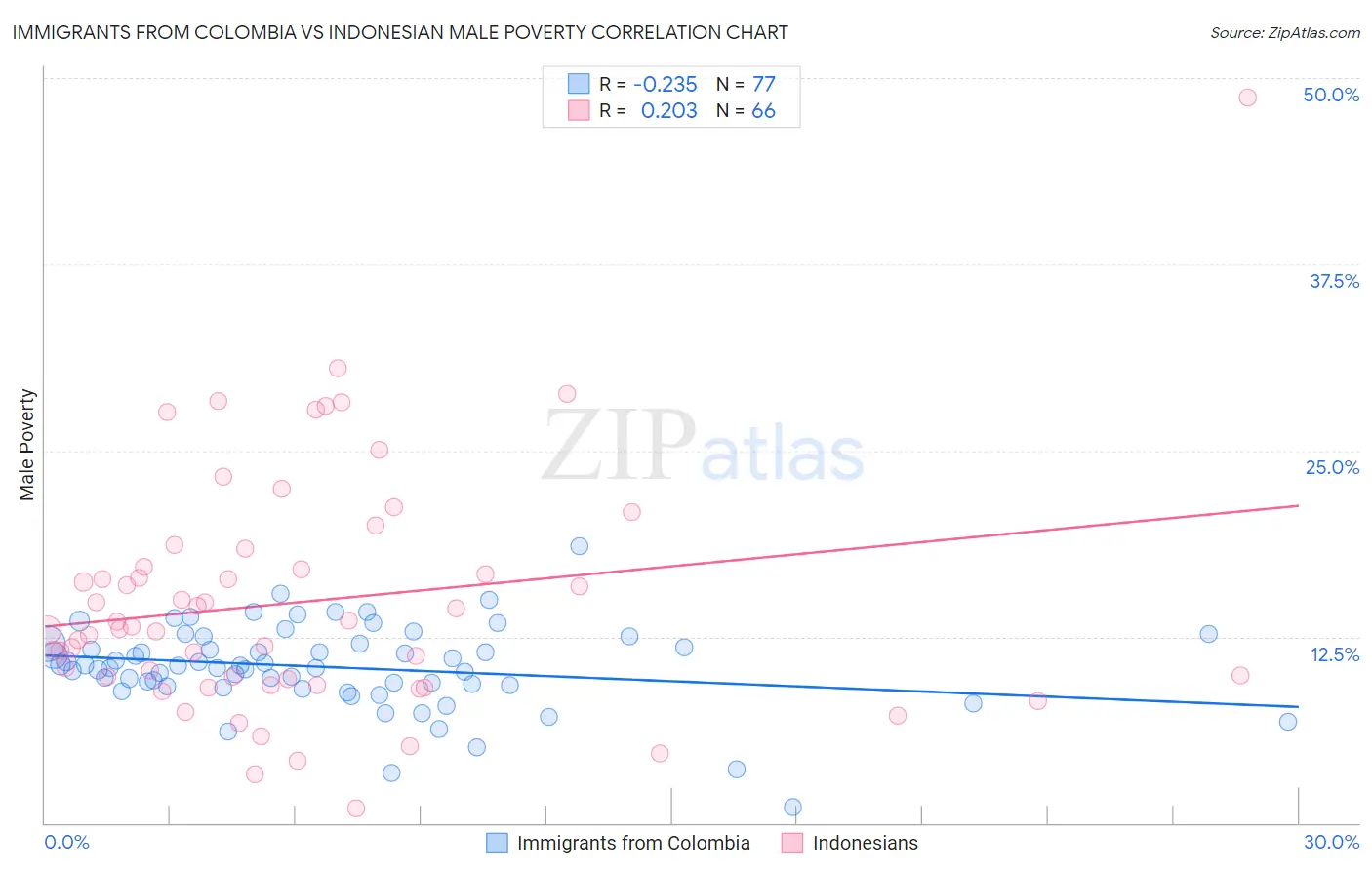 Immigrants from Colombia vs Indonesian Male Poverty