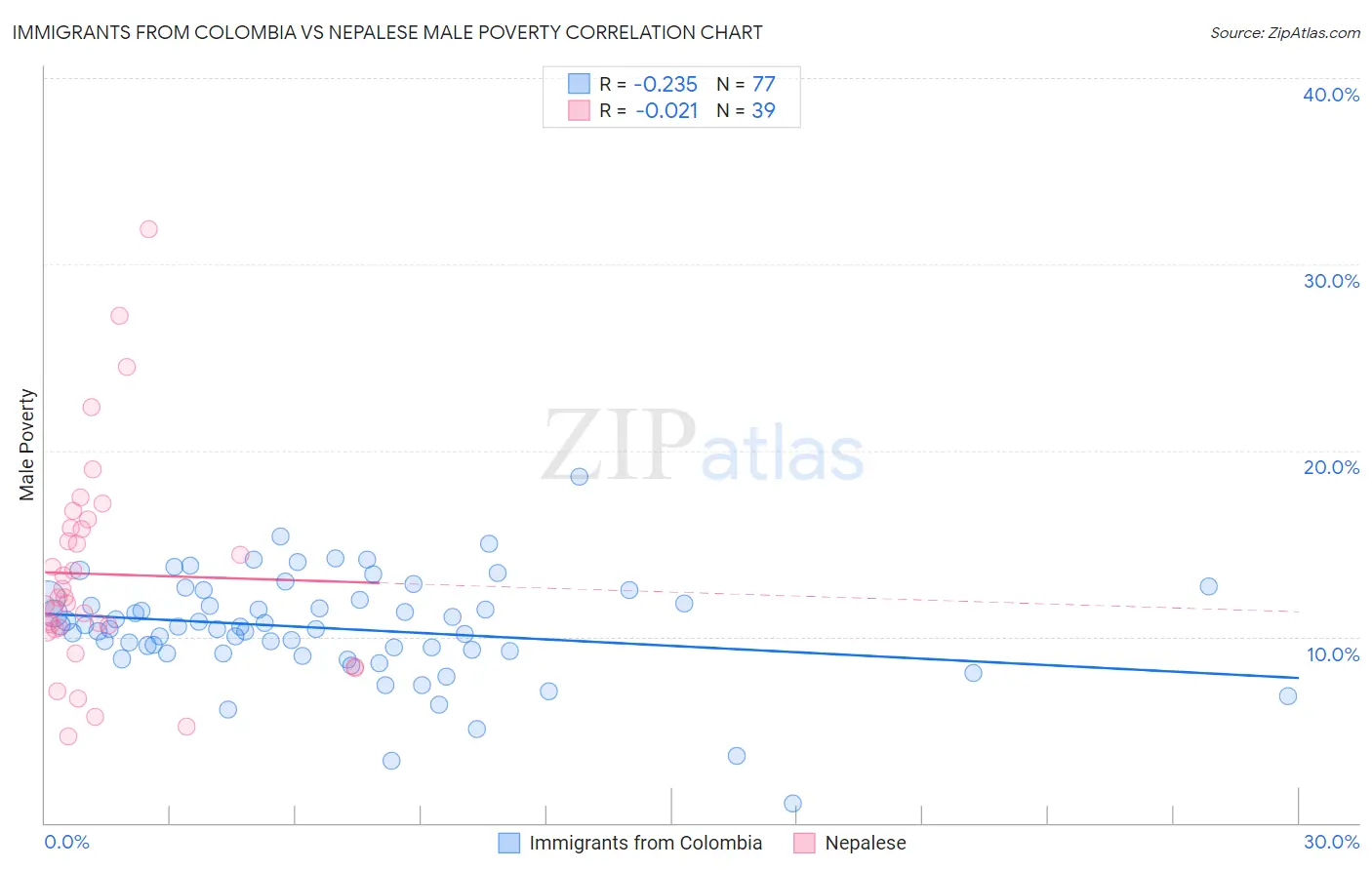 Immigrants from Colombia vs Nepalese Male Poverty