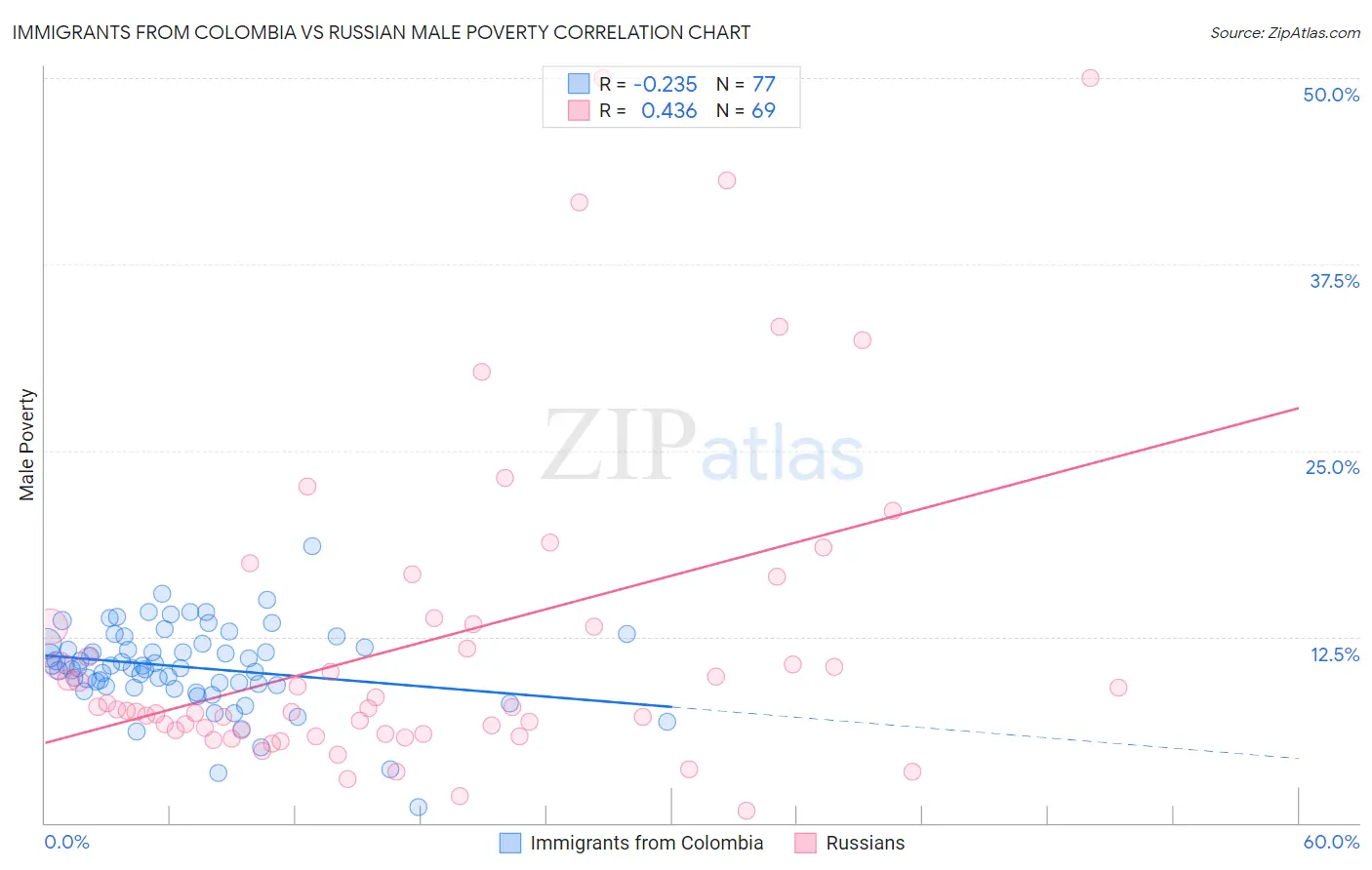 Immigrants from Colombia vs Russian Male Poverty