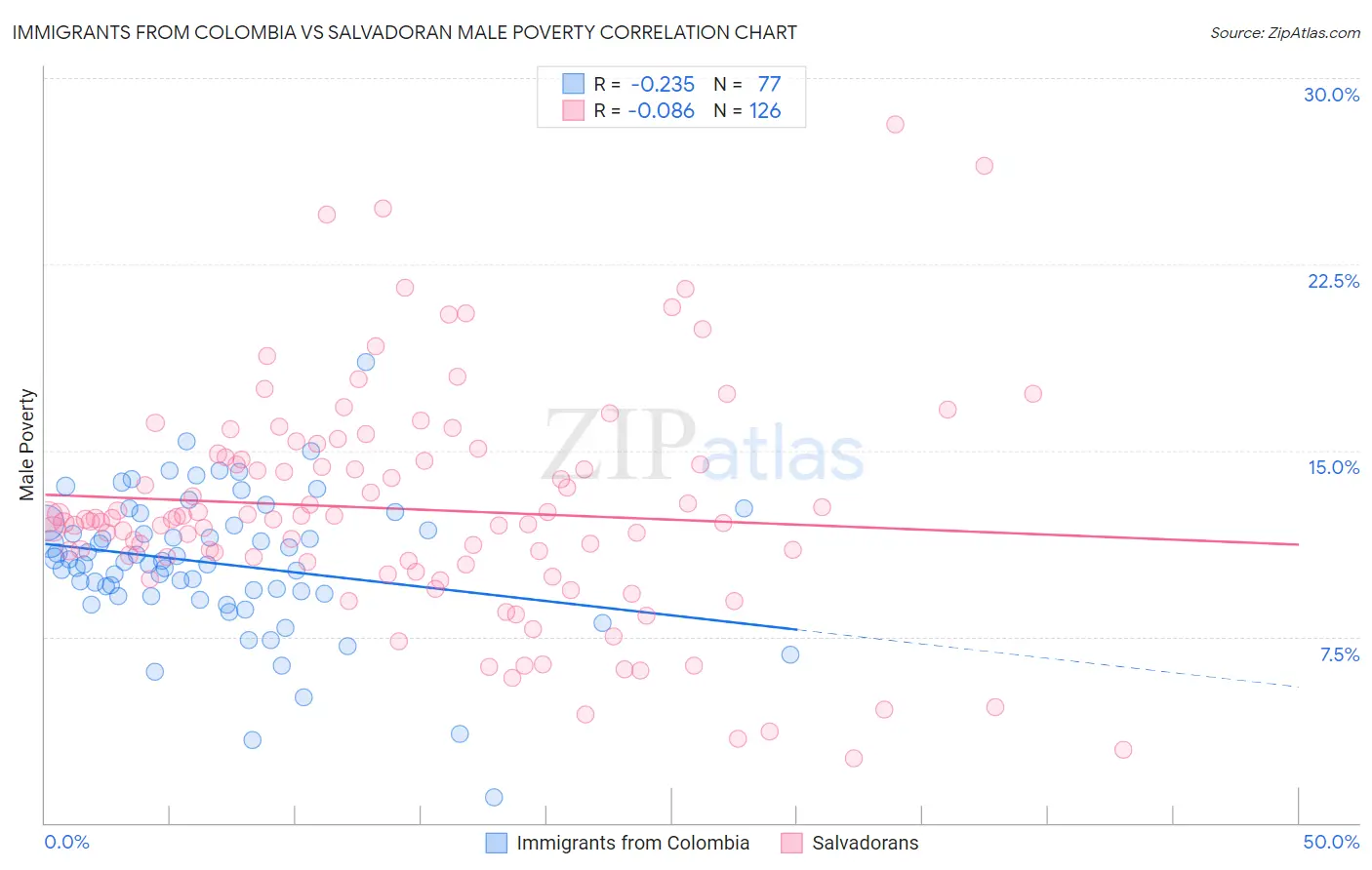 Immigrants from Colombia vs Salvadoran Male Poverty