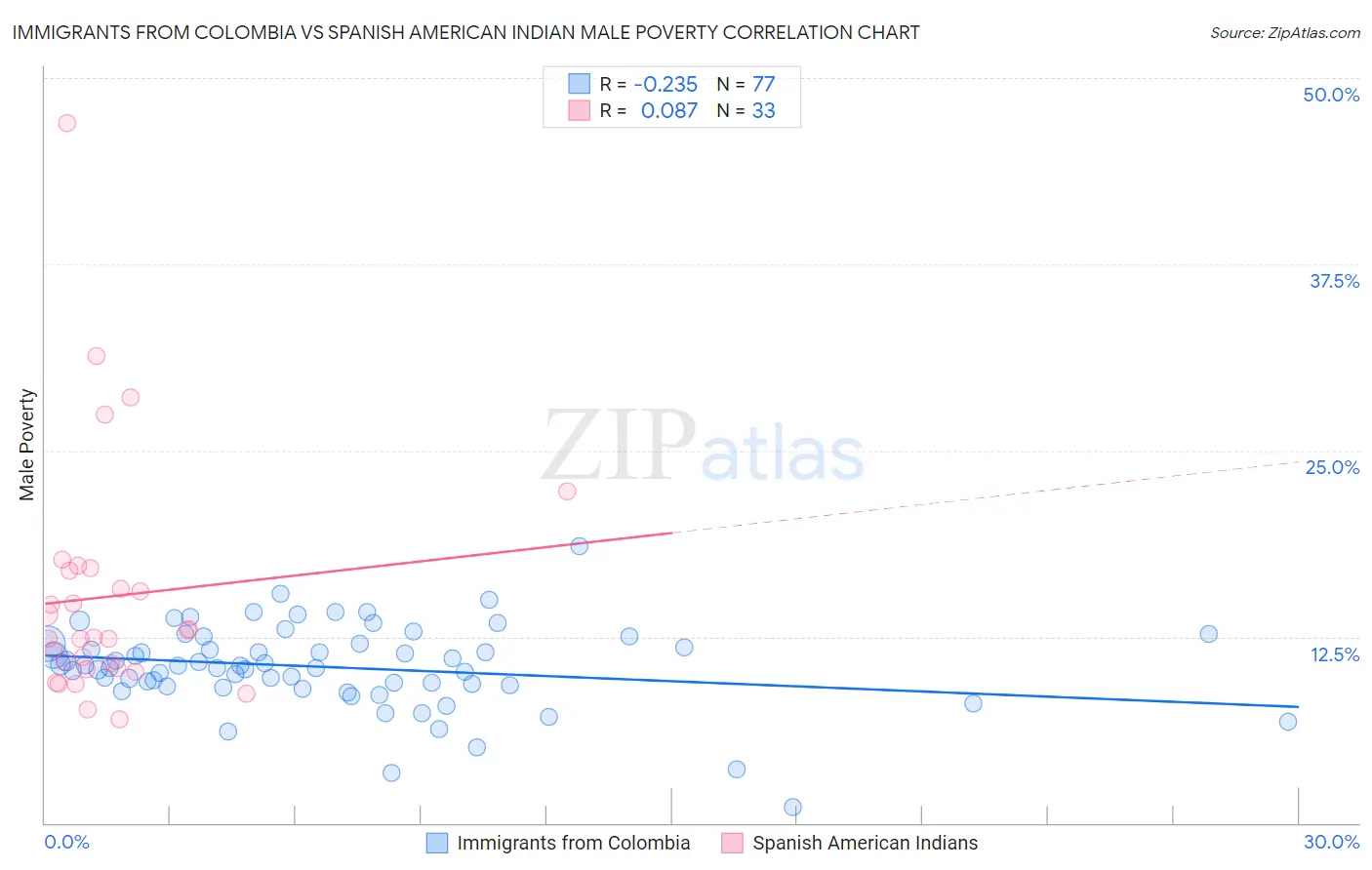 Immigrants from Colombia vs Spanish American Indian Male Poverty