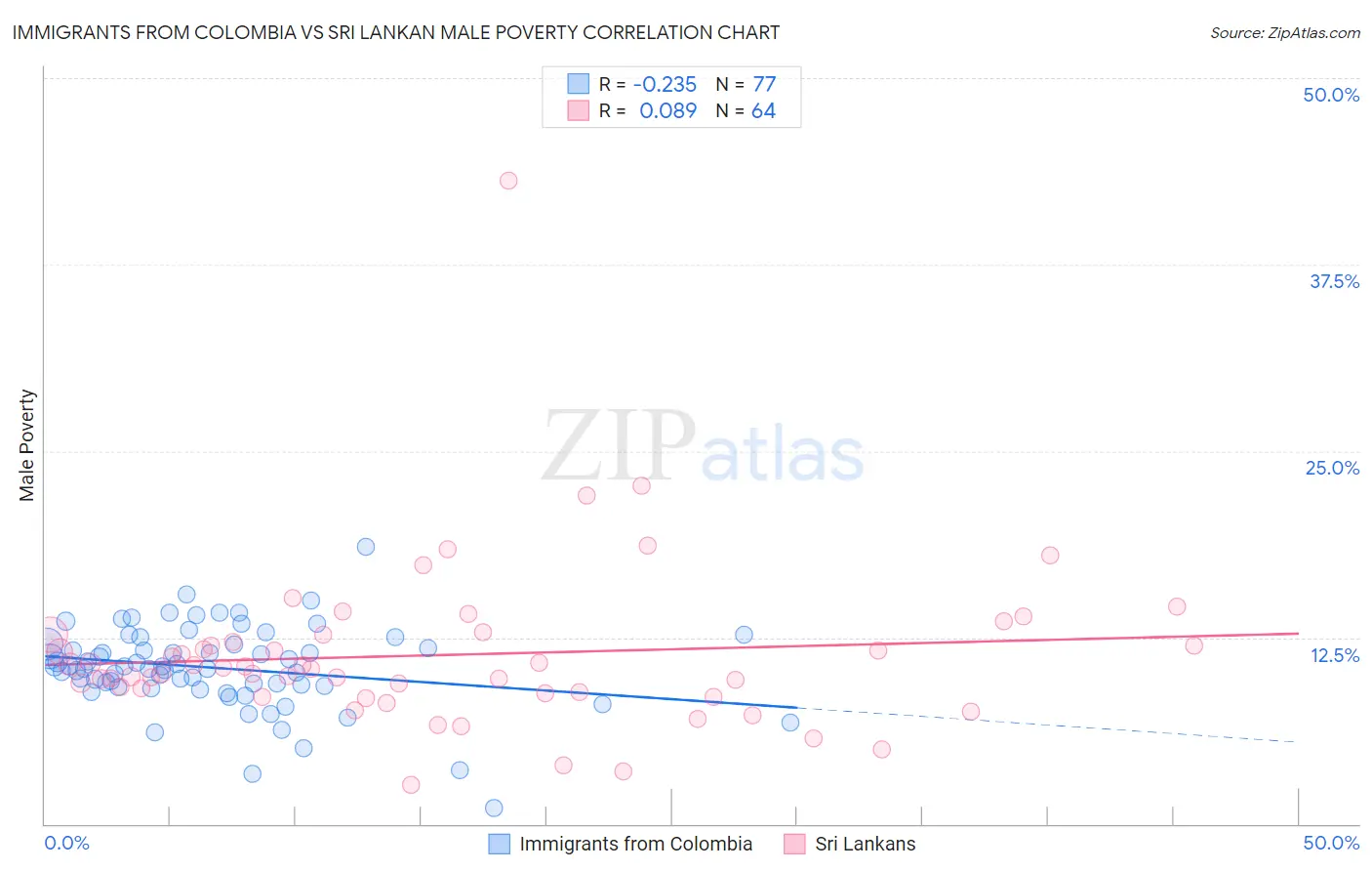 Immigrants from Colombia vs Sri Lankan Male Poverty