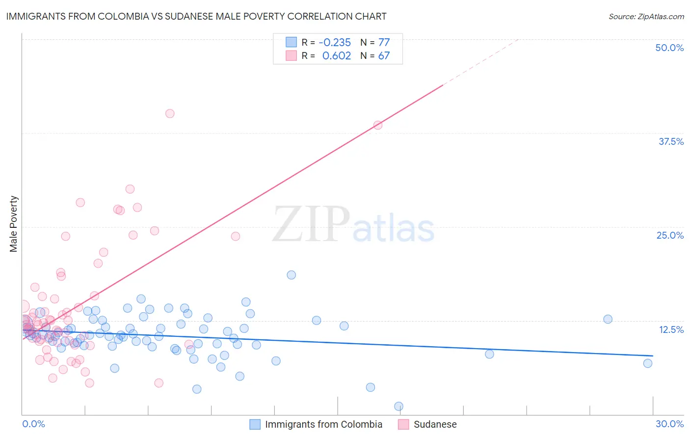 Immigrants from Colombia vs Sudanese Male Poverty