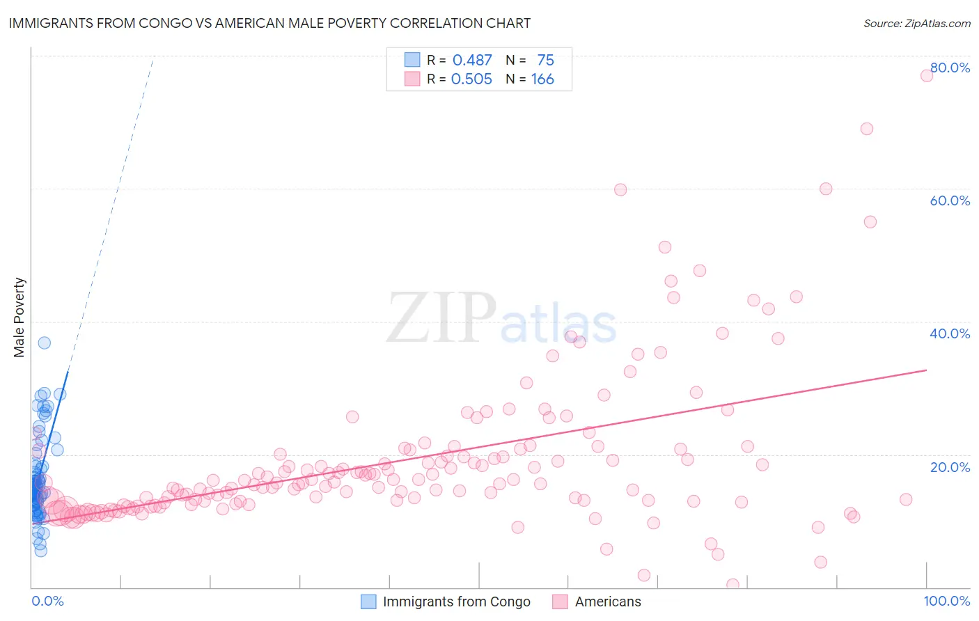 Immigrants from Congo vs American Male Poverty