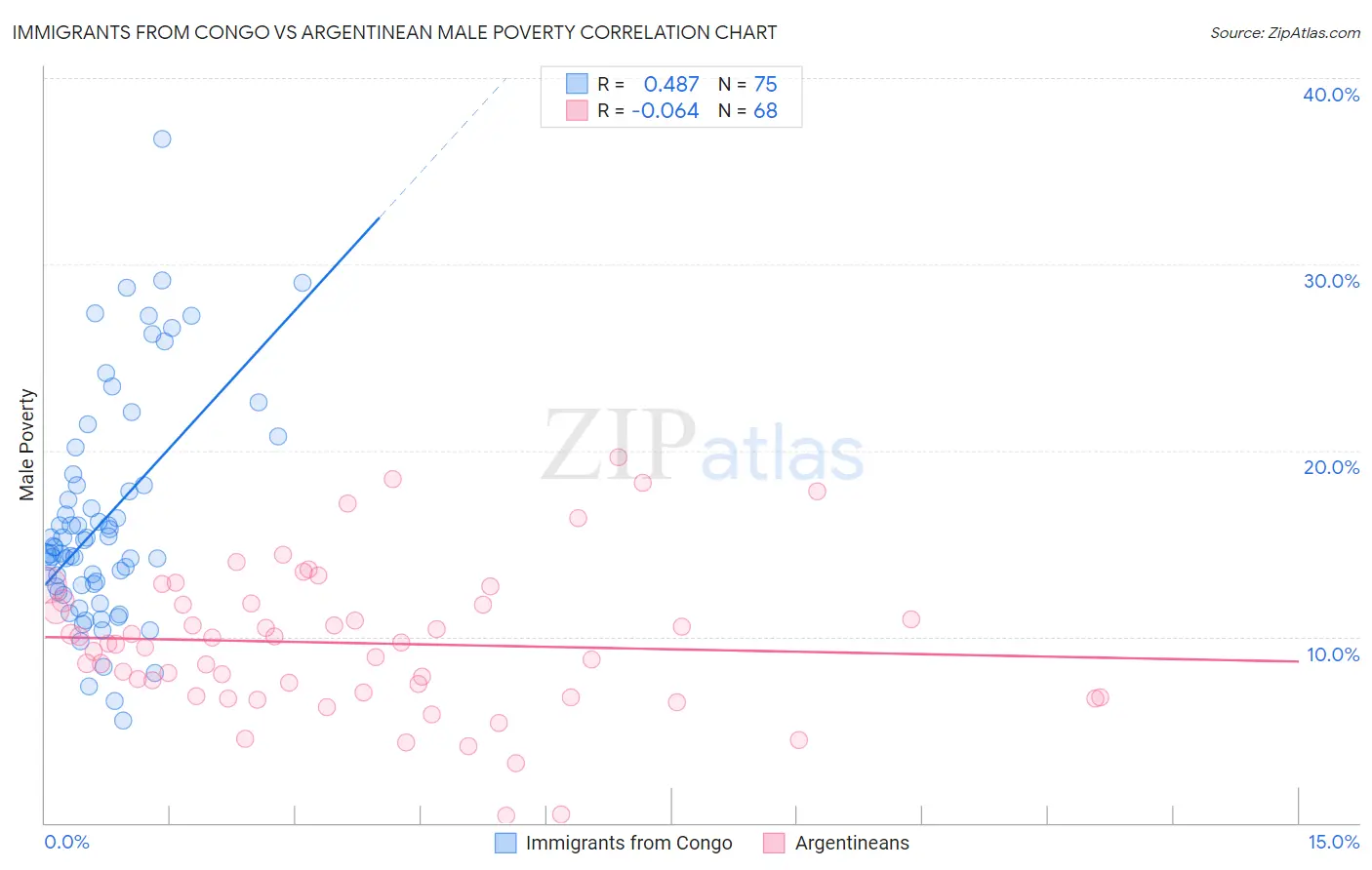 Immigrants from Congo vs Argentinean Male Poverty