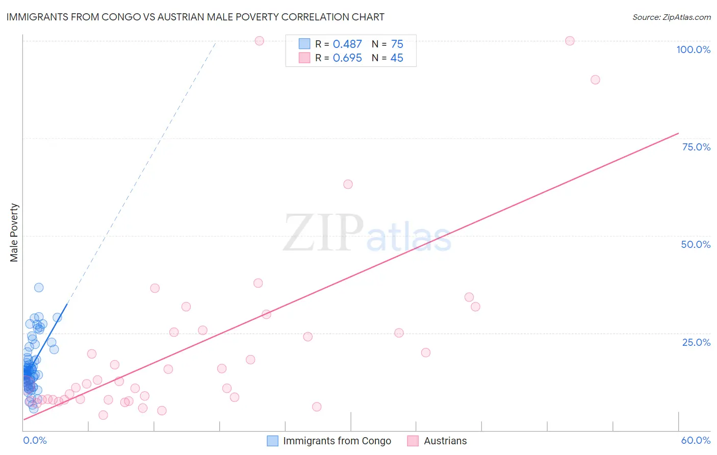 Immigrants from Congo vs Austrian Male Poverty