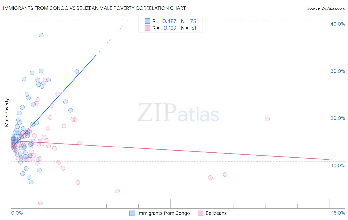 Immigrants from Congo vs Belizean Male Poverty