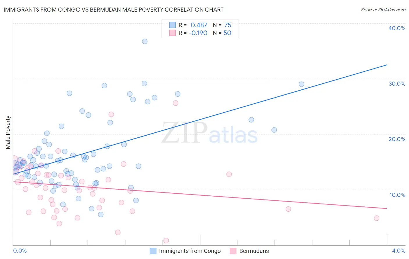 Immigrants from Congo vs Bermudan Male Poverty