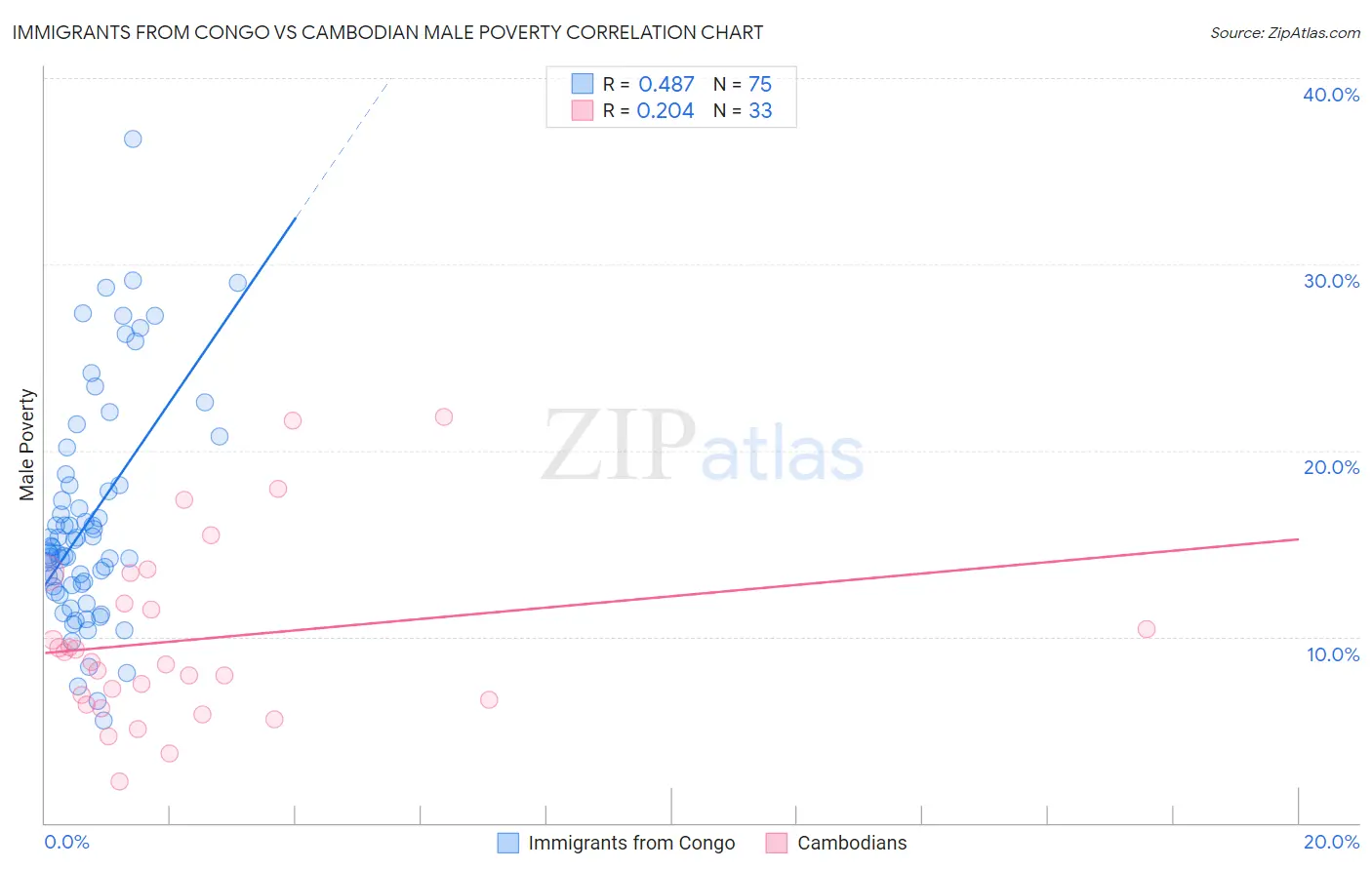 Immigrants from Congo vs Cambodian Male Poverty