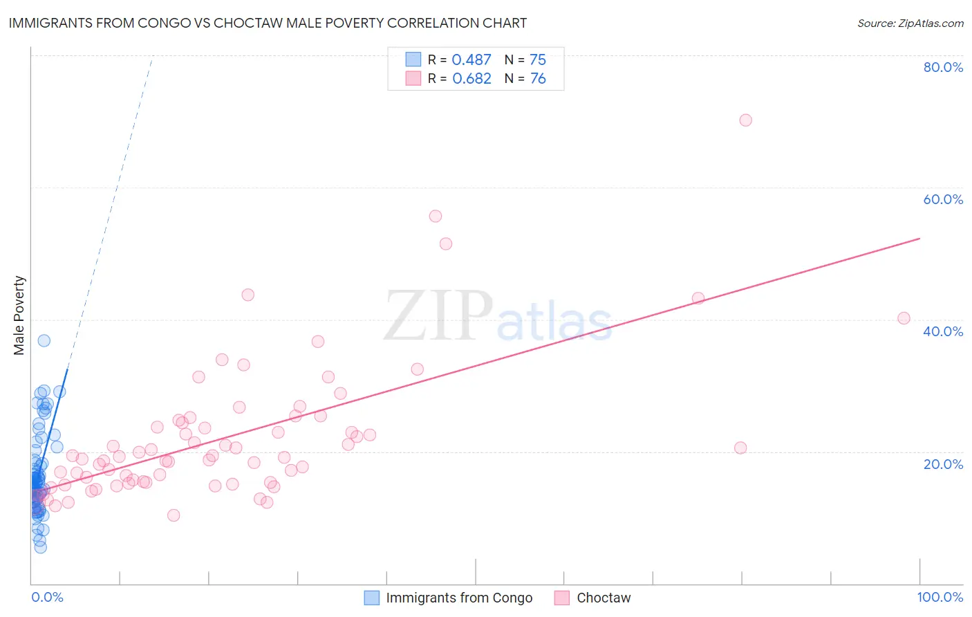 Immigrants from Congo vs Choctaw Male Poverty