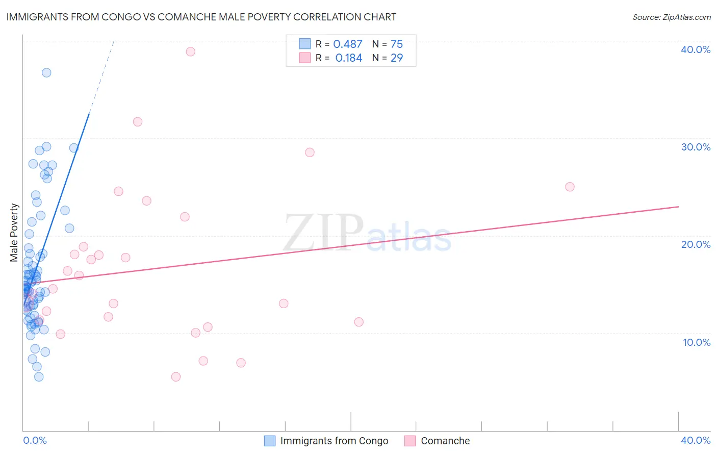 Immigrants from Congo vs Comanche Male Poverty